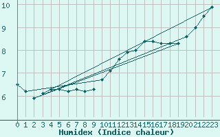 Courbe de l'humidex pour Rethel (08)