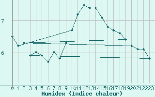 Courbe de l'humidex pour Nyon-Changins (Sw)