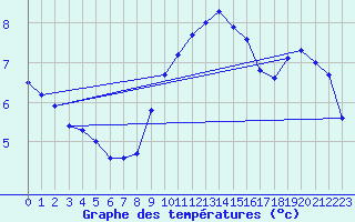 Courbe de tempratures pour Berus