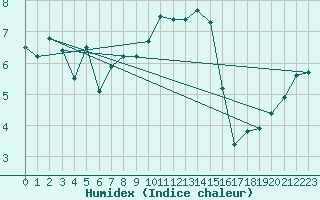 Courbe de l'humidex pour Boulmer