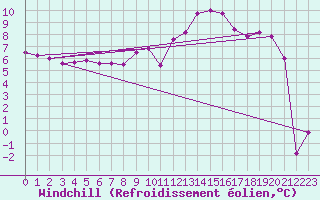 Courbe du refroidissement olien pour Fameck (57)