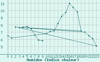 Courbe de l'humidex pour Ambrieu (01)