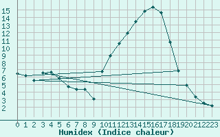 Courbe de l'humidex pour Saint-Auban (04)