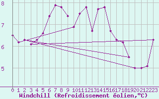 Courbe du refroidissement olien pour la bouée 62113