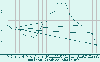 Courbe de l'humidex pour Werl