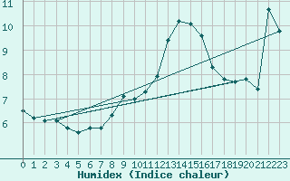 Courbe de l'humidex pour Nyon-Changins (Sw)