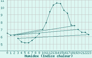 Courbe de l'humidex pour Marham