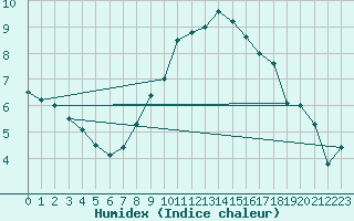 Courbe de l'humidex pour Humain (Be)