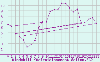 Courbe du refroidissement olien pour Kleiner Feldberg / Taunus