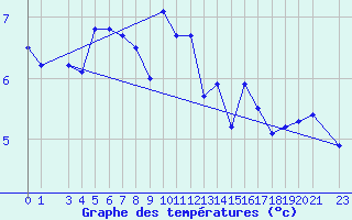 Courbe de tempratures pour Sletnes Fyr