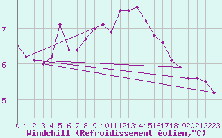 Courbe du refroidissement olien pour Aberdaron