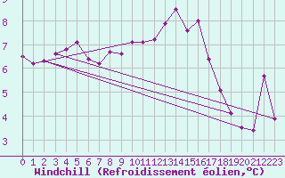 Courbe du refroidissement olien pour Chevru (77)
