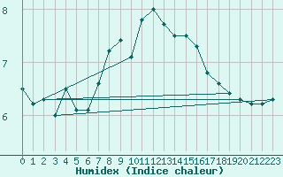 Courbe de l'humidex pour Napf (Sw)