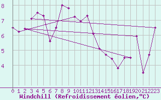 Courbe du refroidissement olien pour Capel Curig