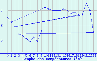 Courbe de tempratures pour Stuttgart / Schnarrenberg