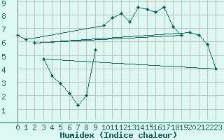 Courbe de l'humidex pour Chteauroux (36)