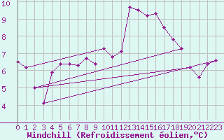 Courbe du refroidissement olien pour Hereford/Credenhill
