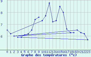 Courbe de tempratures pour Brocken