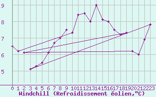 Courbe du refroidissement olien pour Moleson (Sw)