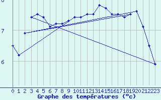 Courbe de tempratures pour Ile de Brhat (22)