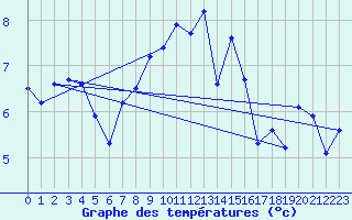 Courbe de tempratures pour Terschelling Hoorn