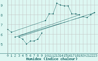 Courbe de l'humidex pour Edinburgh (UK)