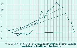 Courbe de l'humidex pour Chalmazel Jeansagnire (42)