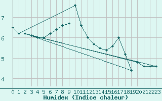 Courbe de l'humidex pour Lahr (All)