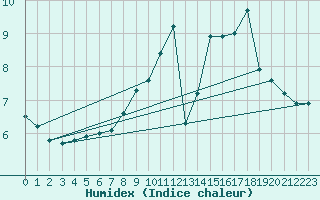 Courbe de l'humidex pour Kvitfjell