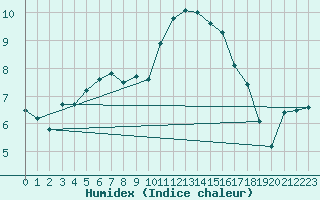 Courbe de l'humidex pour Artern