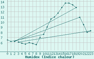 Courbe de l'humidex pour Maurs (15)