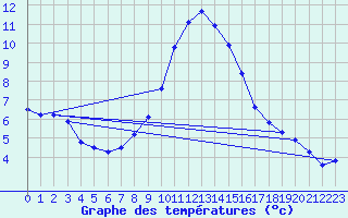 Courbe de tempratures pour La Comella (And)