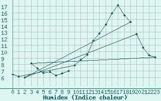 Courbe de l'humidex pour Ploeren (56)