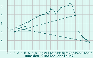 Courbe de l'humidex pour Wattisham