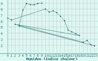 Courbe de l'humidex pour Pardubice