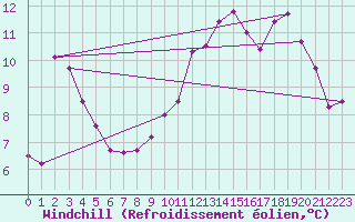 Courbe du refroidissement olien pour Cap de la Hague (50)