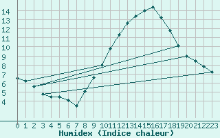 Courbe de l'humidex pour Saint-Auban (04)