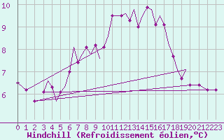 Courbe du refroidissement olien pour Guernesey (UK)