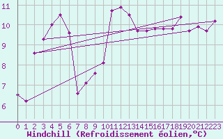 Courbe du refroidissement olien pour Ried Im Innkreis