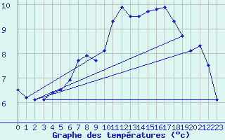 Courbe de tempratures pour Rochefort Saint-Agnant (17)