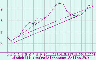Courbe du refroidissement olien pour Chatelaillon-Plage (17)