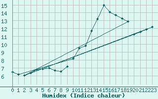 Courbe de l'humidex pour Vannes-Sn (56)