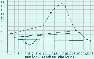 Courbe de l'humidex pour Lerida (Esp)