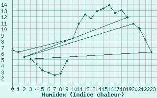 Courbe de l'humidex pour Berson (33)