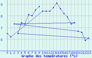 Courbe de tempratures pour Portoroz / Secovlje
