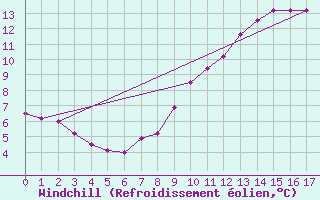 Courbe du refroidissement olien pour Col de Porte - Nivose (38)