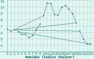 Courbe de l'humidex pour Glenanne