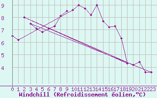 Courbe du refroidissement olien pour Gurteen
