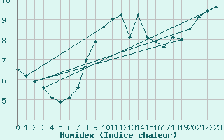 Courbe de l'humidex pour Dippoldiswalde-Reinb