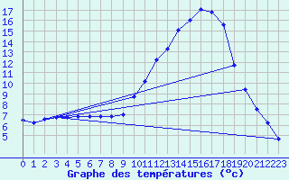 Courbe de tempratures pour Laroque (34)